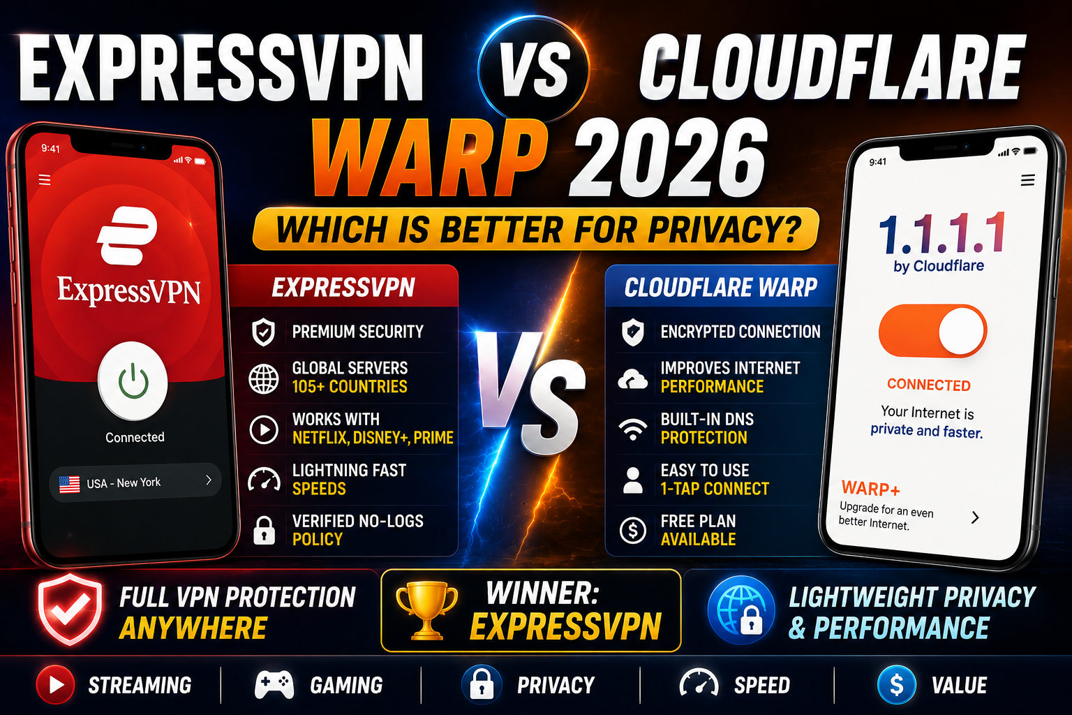 ExpressVPN vs Cloudflare WARP 2026