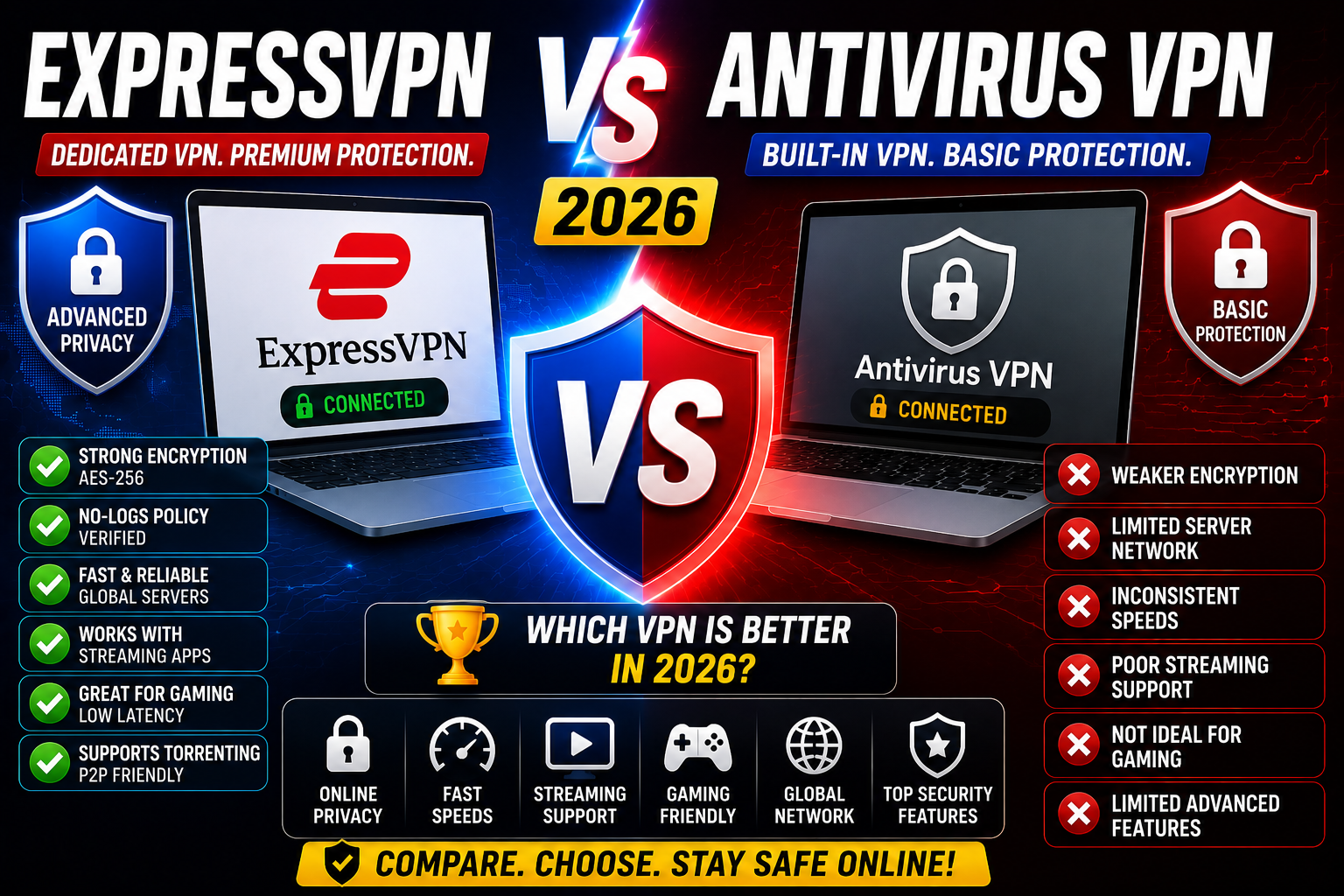 ExpressVPN vs Antivirus VPN 2026