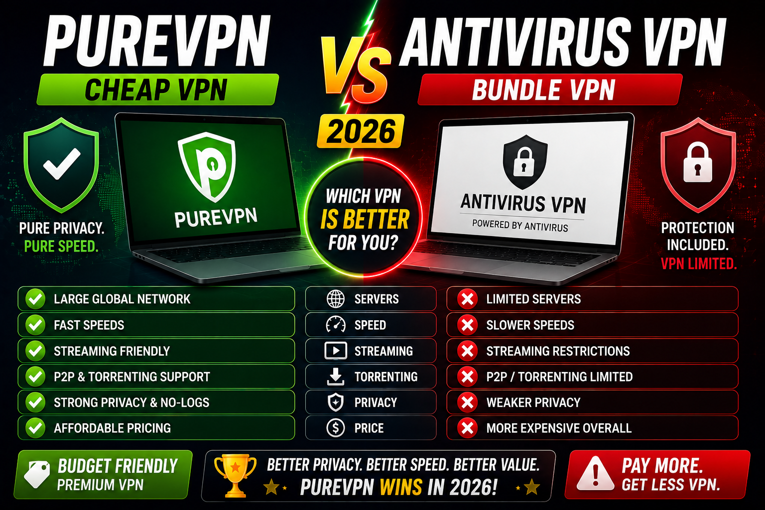 PureVPN vs Antivirus VPN 2026